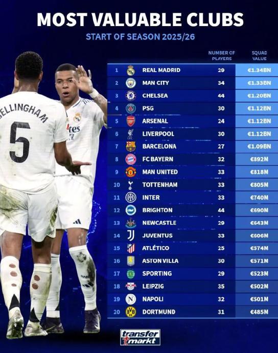 德转新赛季俱乐部身价榜，皇马13.4亿欧居首