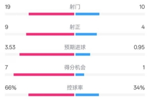 开云官网-拜仁3-2圣保利全场数据：射门19-10，射正9-4，控球率66%-34%