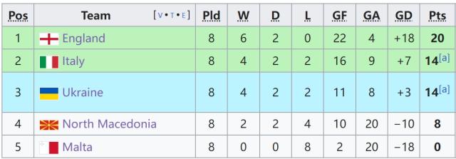 kaiyun-【欧预赛】多次失机+逃脱点球，意大利0-0乌克兰出线